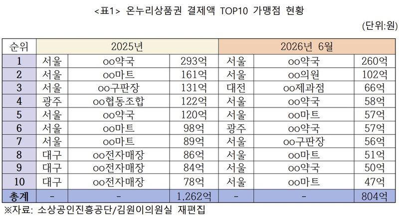 온누리상품권 결제액 상위 10곳 순위. / 사진=김원이 더불어민주당 의원실 제공