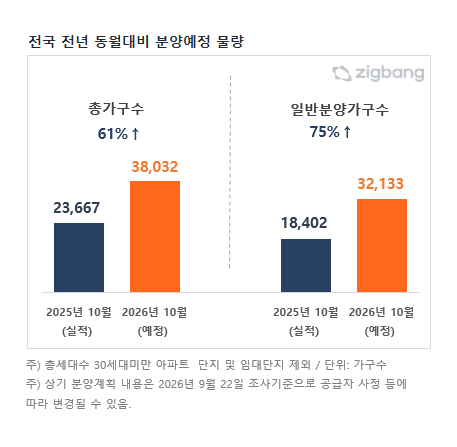 추석 이후 가을 분양 본격화…10월 전국 아파트 3만8032가구 분양