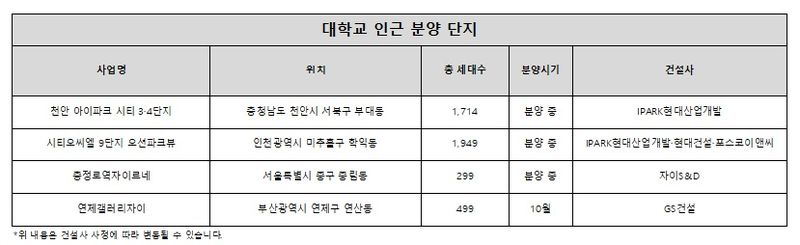 "천안 아이파크 시티 3·4단지_투시도_출처 IPARK현대산업개발" "표 이미지 (2)"