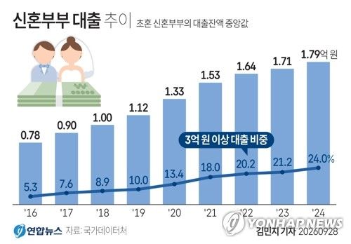 [그래픽] 신혼부부 대출 추이 (출처=연합뉴스)