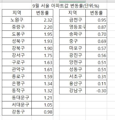 자료 : KB부동산
