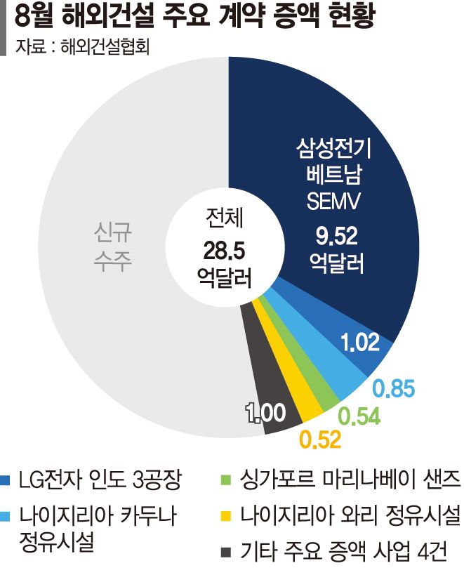 8월 해외수주 반등 착시… 절반은 증액분