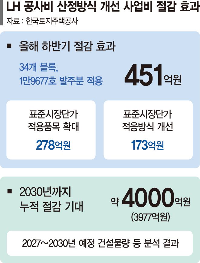 LH, 공사비 산정방식 개선 "연평균 1000억 절감"