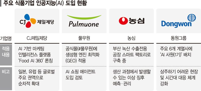 AI 사원 뽑는 식품기업… 제품 기획·물류현장 업무도 척척