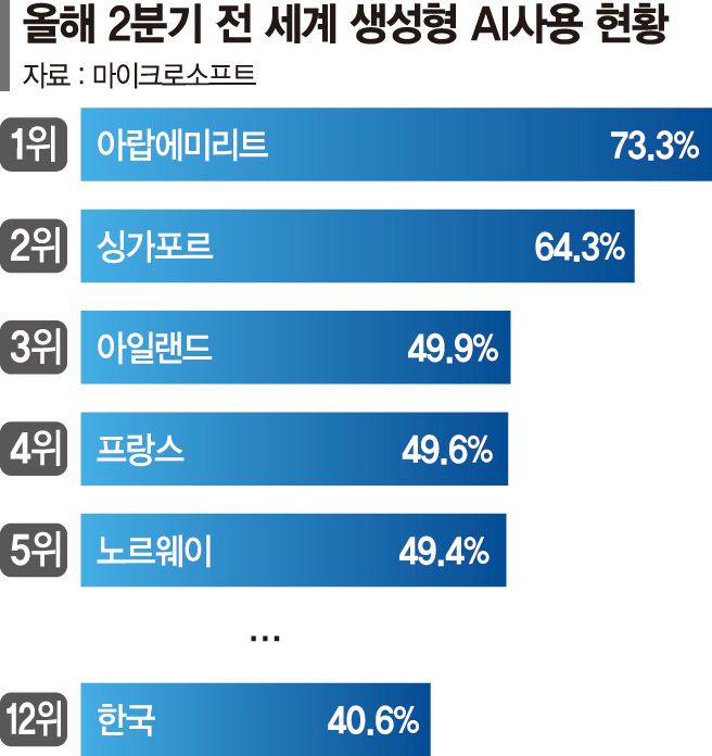 韓 10명 중 4명 생성형 AI 쓴다…사용률 세계 12위·4단계 껑충