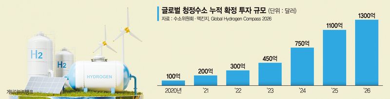 세계가 앞다퉈 '수소 투자' 늘릴때… 韓은 예산 '칼질'