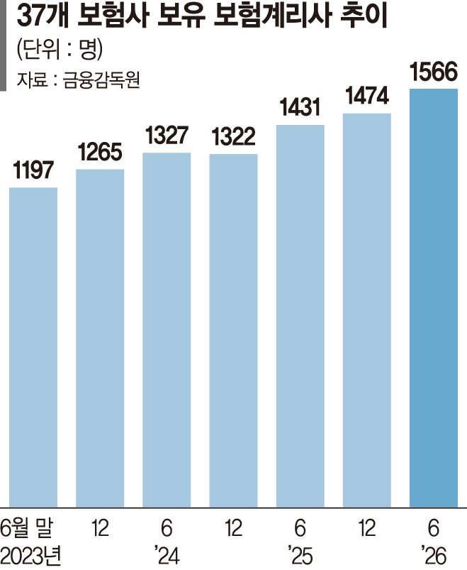 '귀한몸' 보험계리사 잡아라… IFRS17이 불 당긴 '확보전'