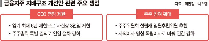 금융사 지배구조 개선, 장기 표류 조짐
