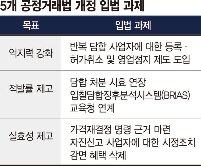 민생 밀접 17개업종 '5년내 2번 담합'땐 등록취소·영업정지