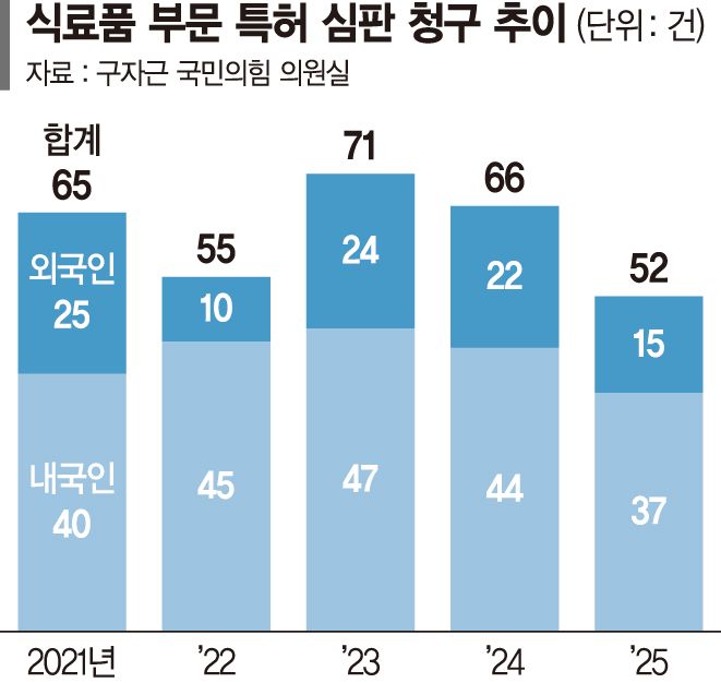 "상표도, 원천기술도 똑같네"… 국내외 지식재산권 분쟁에 멍드는 'K푸드'