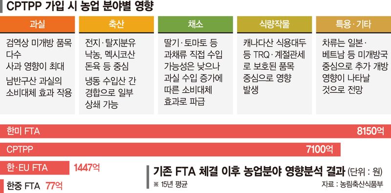"CPTPP 가입땐 제조업 생산 年 6조7000억 늘고 농림수산업 8500억 타격"