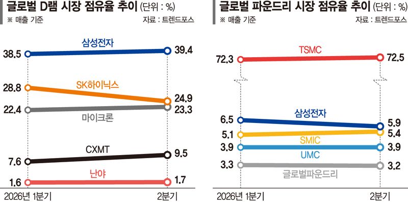 '샌드위치' K반도체… "美中日과 협력하면서 실익 따져야" [반도체 호황의 그림자 (중)]