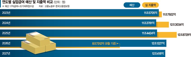 매년 예산보다 더 나간 실업급여…月 지급액 줄여 재취업 유도 [실업급여 대수술 (상)]