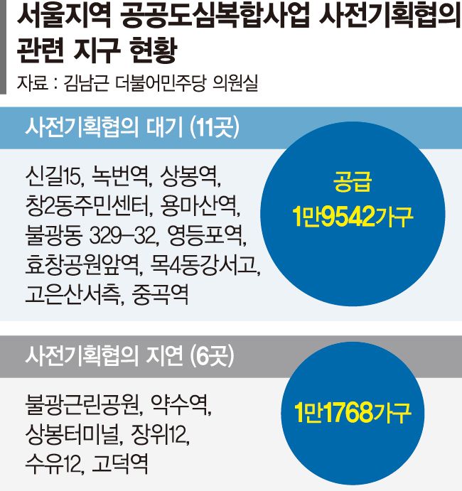 도심복합 3만가구 사전기획 단계서 '병목'