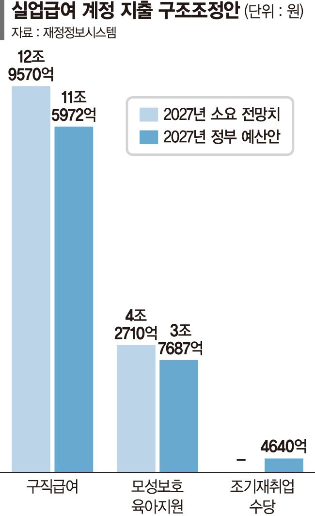 [단독]줄줄 새는 실업급여 개편…내년 지출 2조+α 줄인다 [실업급여 대수술 (상)]