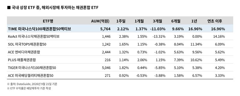 연금계좌 '안전자산 30%'의 변신…채권혼합 ETF 수익률 갈렸다