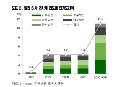 발전 5사 합치면 24조 회사채도 '신분변경'···채권시장 지각변동 [fn마켓워치]