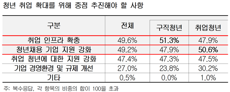 청년 취업 확대를 위해 중점 추진해야 할 사항. 한국경영자총협회 제공