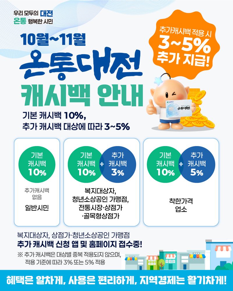 '온통대전' 10~11월 최대 15% 캐시백 관련 홍보 이미지. 대전시 제공