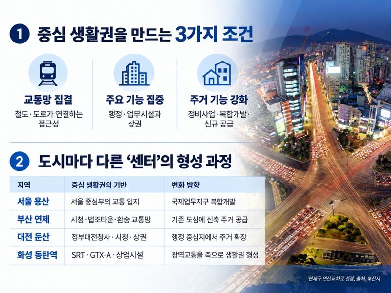 도심 중심 생활권 특징. 더피알