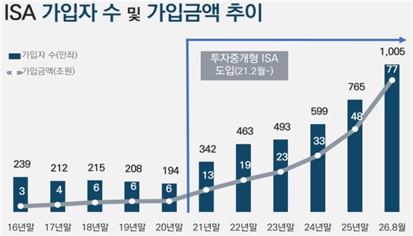 ISA 가입자 수 및 가입금액 추이. 금융투자협회 제공