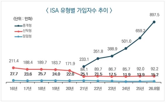 ISA 유형별 가입자 수 추이. 금융투자협회 제공