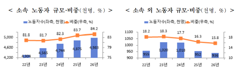 연도별 고용형태 공시에 따른 소속 근로자와 소속 외 근로자 수 및 비중 추이. 고용노동부 제공