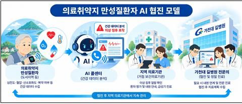 가천대 길병원은 한국보건산업진흥원의 'AI 기반 콜센터를 이용한 의료취약지 만성질환 협진 플랫폼 상용화 실증 사업'에 선정돼 지난 8월부터 사업에 들어갔다. 가천대 길병원 제공.