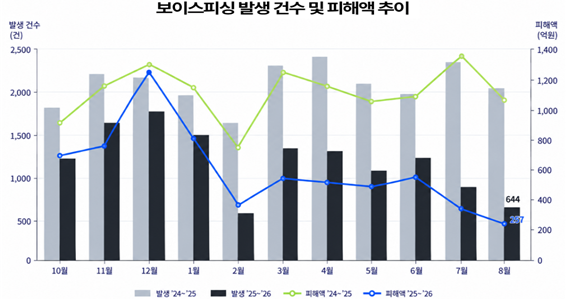 경찰청 국수본 전기통신금융사기 통합대응단 제공