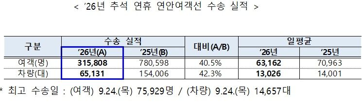 추석 연휴 여객선 31만6000명 수송…중대 사고 없어