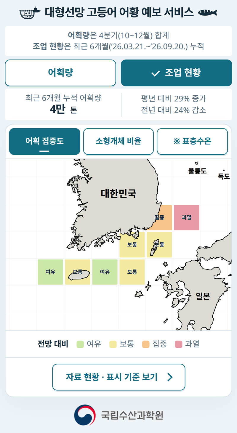 4분기 고등어 5만4000t 잡힌다…지난해의 90%