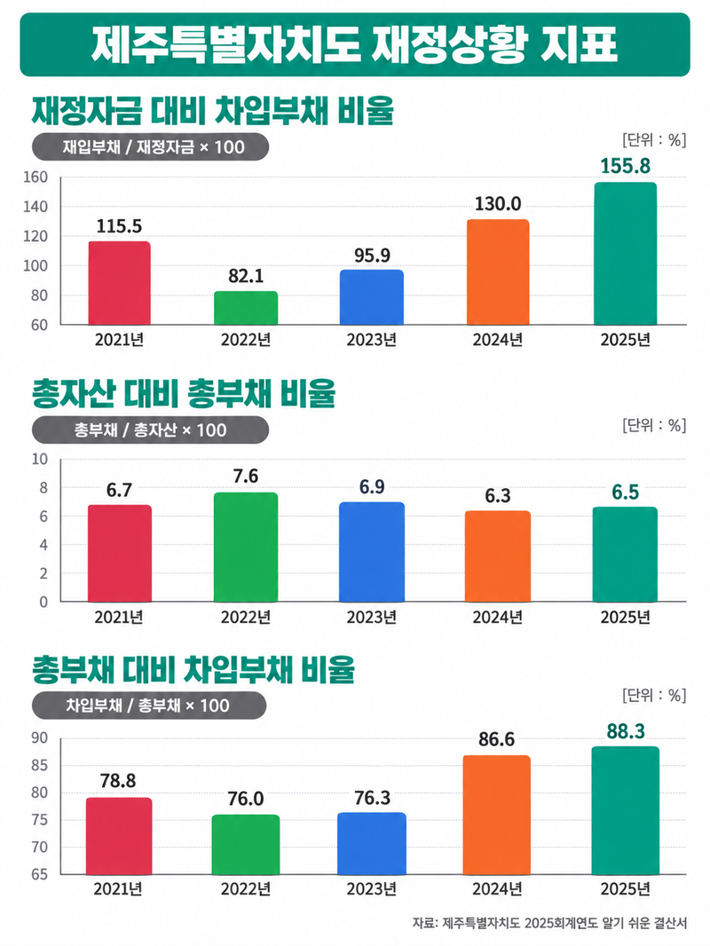제주특별자치도의 ‘2025회계연도 알기 쉬운 결산서’에 담긴 재정상황 지표. 재정자금 대비 차입부채 비율은 155.8%로 전년보다 25.8%p 상승했고 총부채 대비 차입부채 비율도 88.3%로 높아졌다. 자료:제주특별자치도