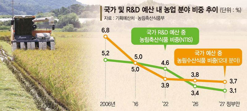 [단독] "농민 홀대 하나"… 국가 R&amp;D예산서 농업 비중 3.1% 불과