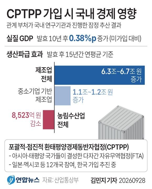 CPTPP 가입 시 국내 경제 영향. /그래픽=연합뉴스