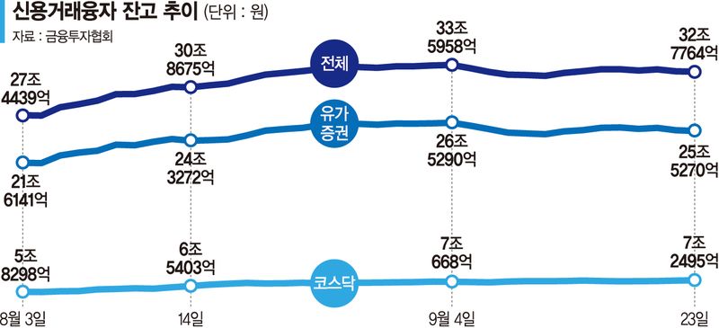 내달 '빚투 조이기' 앞두고… 신용융자 7주만에 5조 불었다
