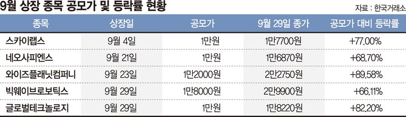 주춤했던 IPO 급반전… 새내기주 공모가 2배 웃돌아
