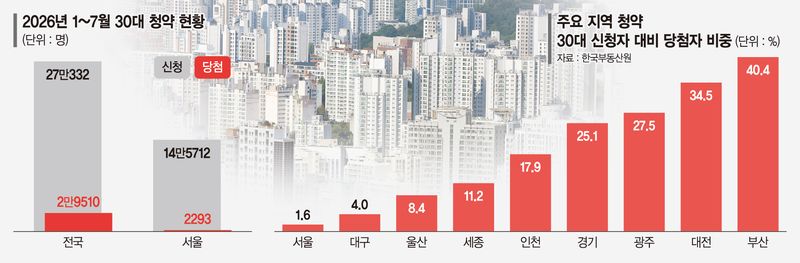 '새집 선호' 30대 청약 몰리는데… 서울선 문턱 더 높아졌다 [부동산 아토즈]