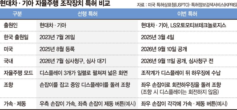 자율주행 모드 켜자 숨는 운전대… 현대차·기아 '韓·美 특허'