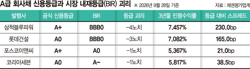 같은 A+ 신용도인데… 채권시장선 등급 ‘제각각’