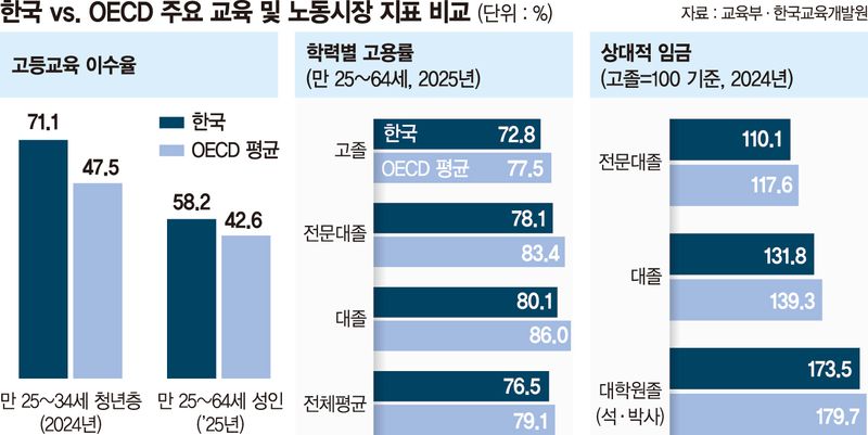 세계서 대학 제일 많이 가는데… 취업문·월급은 평균 미달