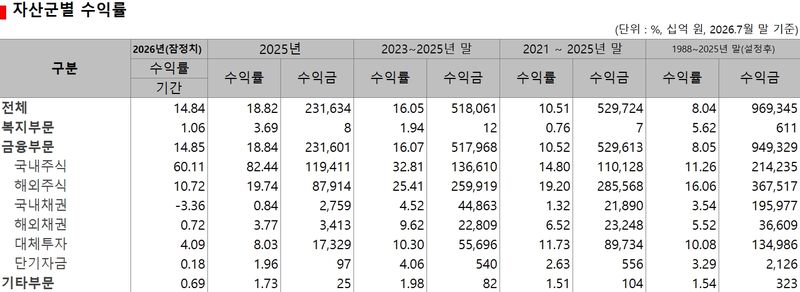 국민연금 기금운용본부 공시 제공