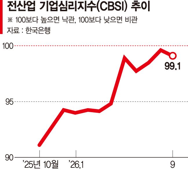 파업·중동전 여파… 제조업 체감경기 4년만에 최대폭 하락