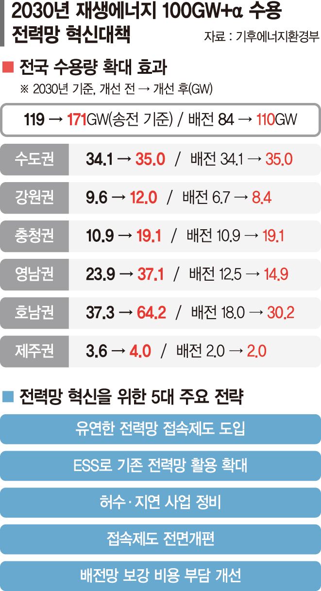 "2030년 재생에너지 100GW+α 수용"… 호남 전력망 숨통 틔운다