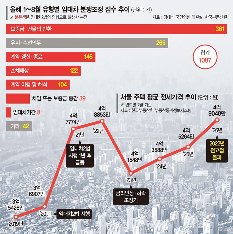 전셋값 애초에 높게 부르고… 세입자 갱신청구권 못쓴채 '합의' [임대차2법 실효성 논란]