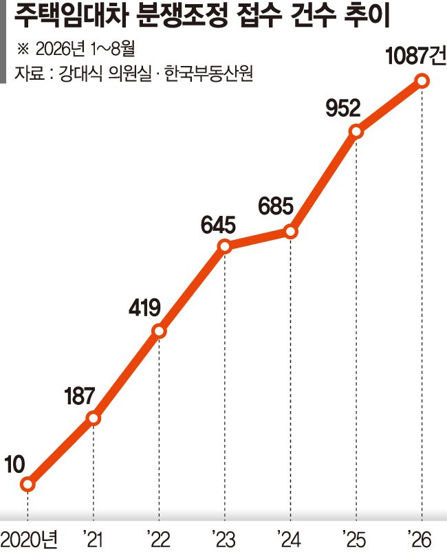 갈등 키우는 임대차법…올 분쟁접수 1000건 [임대차2법 실효성 논란]