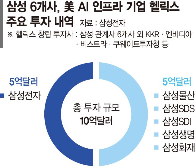 AI 생태계 확장하는 삼성…美 헬릭스에 10억弗 투자