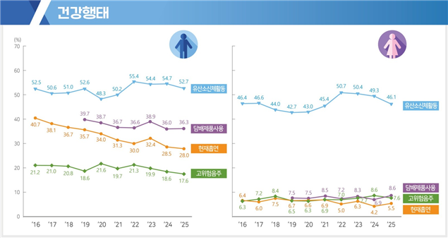 2025년 국민건강영양조사 주요 지표. 질병관리청 제공
