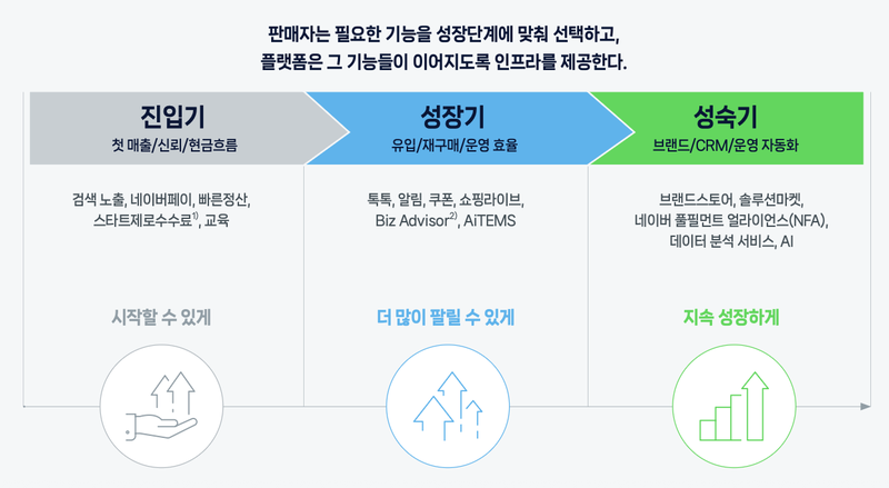 네이버 'D커머스 리포트 2026: 스마트스토어 10년 진화 경로 보고서' 일부. 네이버 제공