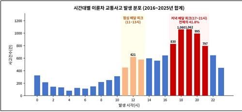 인천지역 이륜차 교통사고가 최근 2년 연속 증가한 것으로 나타났다. 특히 배달 수요가 몰리는 저녁 시간대와 생활권 간선도로 교차로에서 사고가 집중되고 있어 시간대와 지역을 겨냥한 맞춤형 교통안전 대책이 필요하다는 연구 결과가 나왔다. 인천연구원 제공.