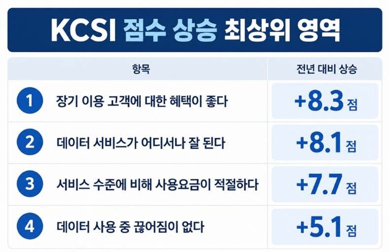 [테크스냅] SKT, KCSI 고객만족도 조사 이동전화 부문 1위 (출처=연합뉴스)